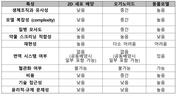 2D 세포배양, 오가노이드, 동물모델 간의 차이점