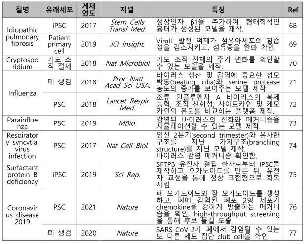 폐 오가노이드 제작 및 유효성 모델 논문