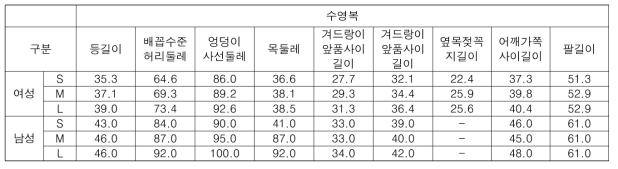 장애인 대상 수영복 개발 치수