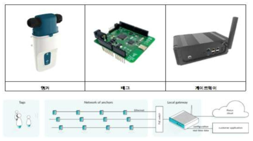 UWB센서 구성 및 측위 환경구성 개념도