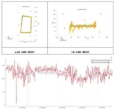 UWB실측 데이터(상)와 필터링 된 데이터(하)