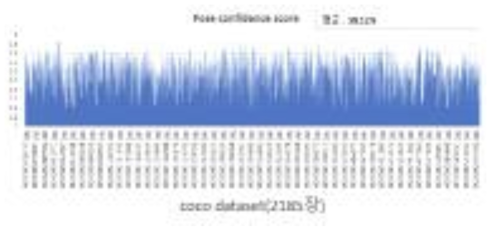 posenet + ssd mobilenet v2 사용 시 성능 신뢰성 시험 결과