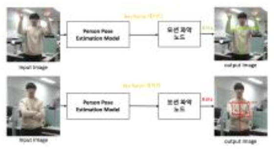 관객 모션 파악 SW 흐름도