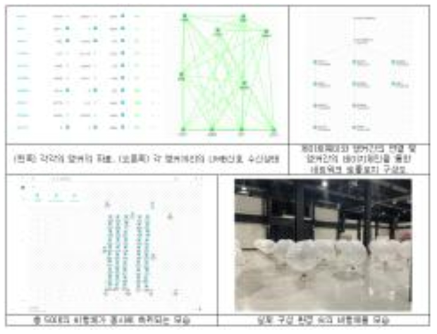 군집제어 환경에서 실시간 위치측위 모습