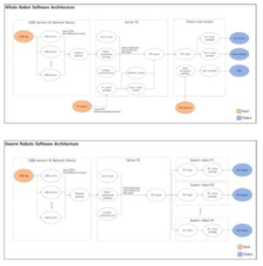 비행로봇의 시스템 아키텍쳐(상)와 군집로봇의 시스템 아키텍쳐(하)