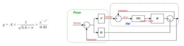 Hovvering 변수 수식(좌), 이중 PID 제어도(우)