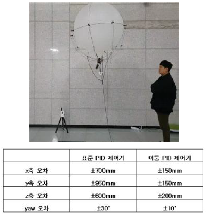 PID 제어 실험 모습(상), 표준PID와 이중PID 제어기의 오차 비교