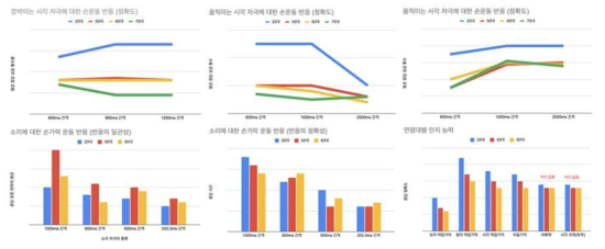 프로파일링 결과 - 연령별 차이