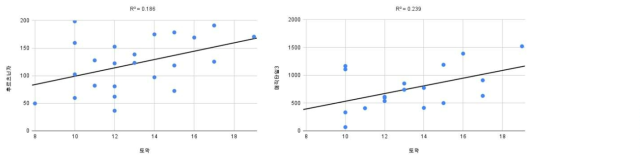 게임 능력과 시각 조작 능력 간 상관관계