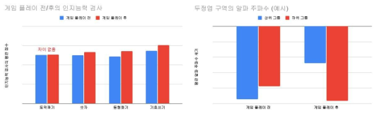 게임 전/후의 인지능력 및 뇌파 차이