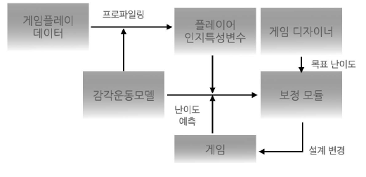 이 연구에서 제안되고 검증된 게임 난이도 보정기술: 플레이 어의 인지특성변수를 게임 플레이 도중 혹은 사전에 프로파일링하여 디자이너가 목표로한 난이도를 지각할수 있도록 게임의 설계를 변경시켜줌