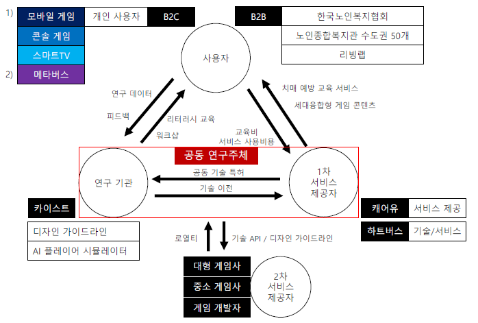 세대융합 게임 서비스 모델 전체 개요도