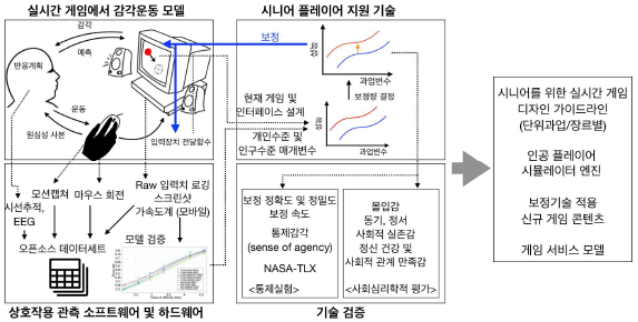 감각-운동 협응 모델 기반 시니어 게임 지원기술 개발 제안의 구체적 개념도