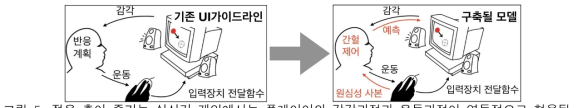 젊은 층이 즐기는 실시간 게임에서는 플레이어의 감각과정과 운동과정이 역동적으로 협응됨