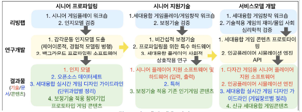 연구개발 내용 제안