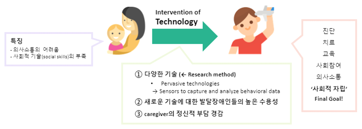 [1차 연도 연구개요] 소통약자에 대한 분류와 대화형 도우미 인터페이스 설계를 위한 문헌리뷰(3가지 주제 분류)