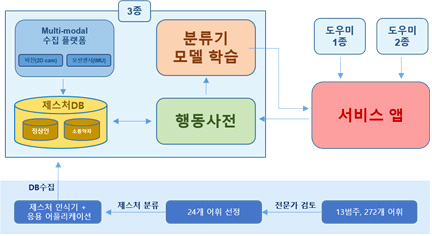 멀티모달 제스처 인식기 구조