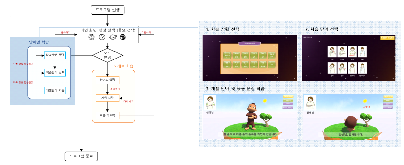 게임 설계도에 따른 제작 결과1 (좌-설계도, 우-학습 모드 UI)