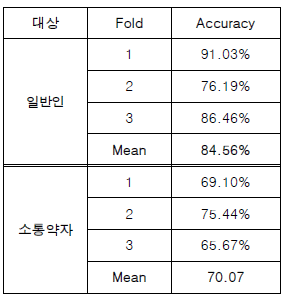 동작 인식기 정확도