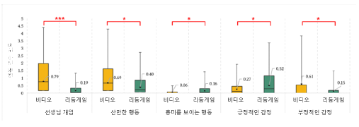 비디오 어노테이션 분석 결과