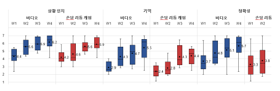 recall test 점수 결과