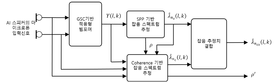 제안한 공간 정보 및 에너지 정보를 결합한 잡음 및 음성 존재확률 추정 기법