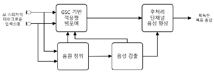 AI 스피커를 위한 음성향상 통합 솔루션 구조도