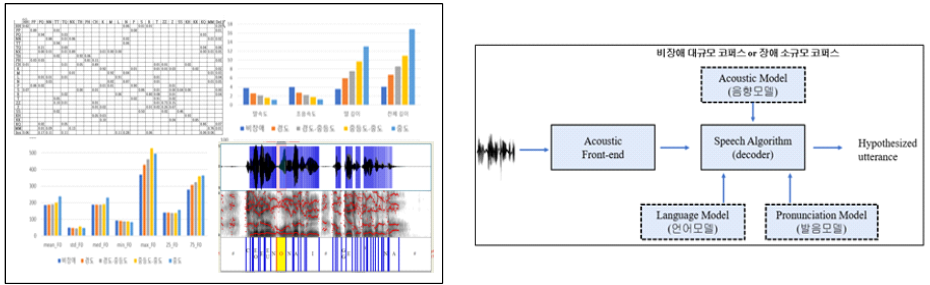 [1차 연도 연구개요] (좌)마비말장애 음성 코퍼스 분석; (우)음성인식기 베이스라인(비장애인, 장애인) 개발