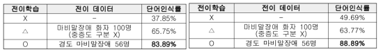 .음성인식기 버전 2 음성인식 결과(단어, 문장)