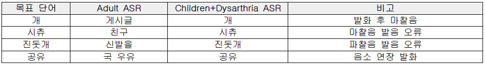 음성인식기 버전 3 음성인식 결과 예시(단어)