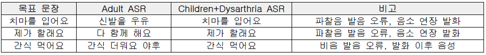 음성인식기 버전 3 음성인식 결과 예시(문장)