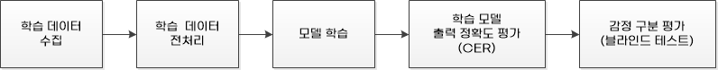 감정표현 TTS 엔진 구축 순서도