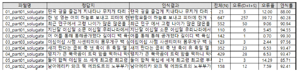 음성인식 평가 결과