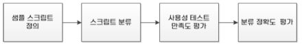 대화 내용에 기반한 스크립트 분류 기능 개발 순서도