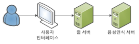 분류 정확도 평가 결과