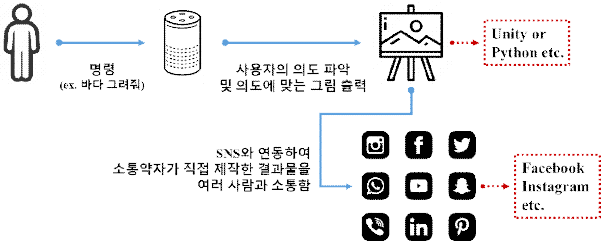 사용자, AI 스피커, 저작 유틸리티, SNS 연동 도식화