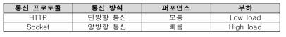 통신 프로토콜 비교