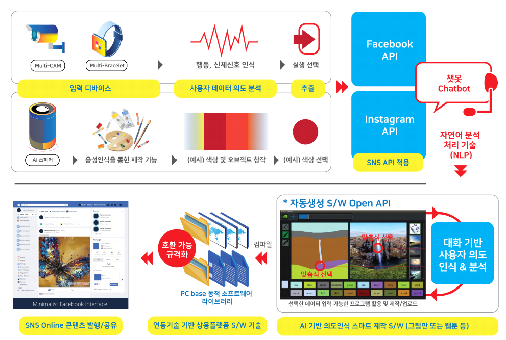 전체 진행 프로세스