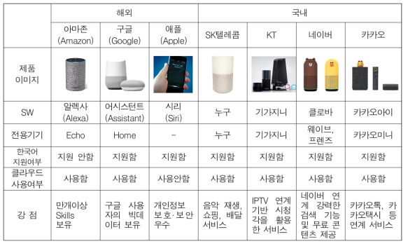 국내외 주요 AI 스피커와 서비스 현황