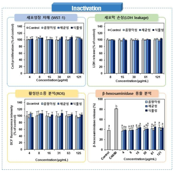 Inactivation 프로테아제(3종, 곰팡이성/세균성/식물성)의 세포독성시험 결과