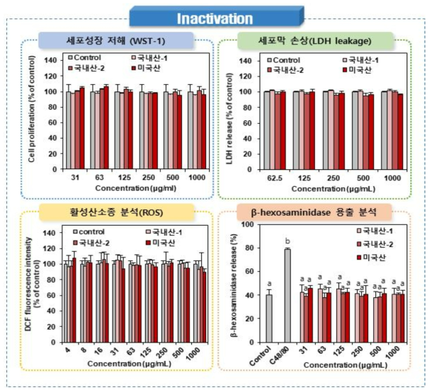 Inactivation 국(3종, 국내산 2종/미국산 1종)의 세포독성시험 결과