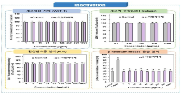 Inactivation α-아밀라아제의 세포독성시험 결과