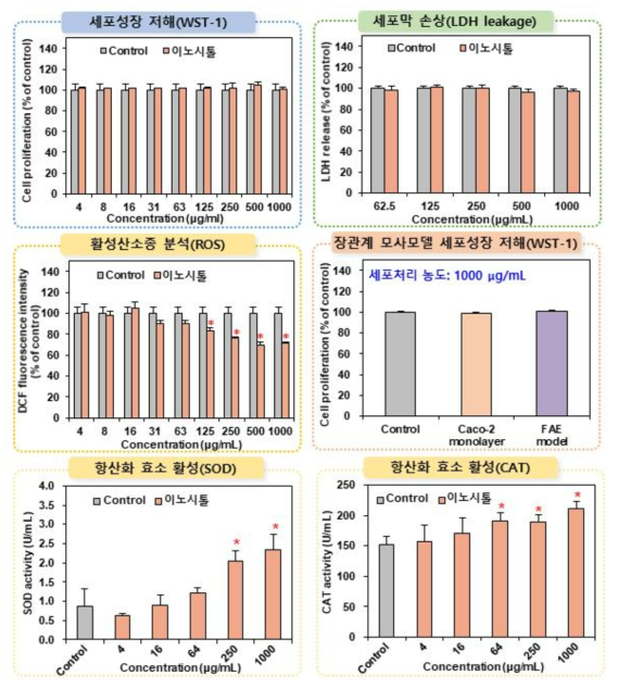 이노시톨의 세포독성시험 결과