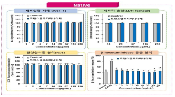 Native 트랜스글루타미나아제의 세포독성시험 결과