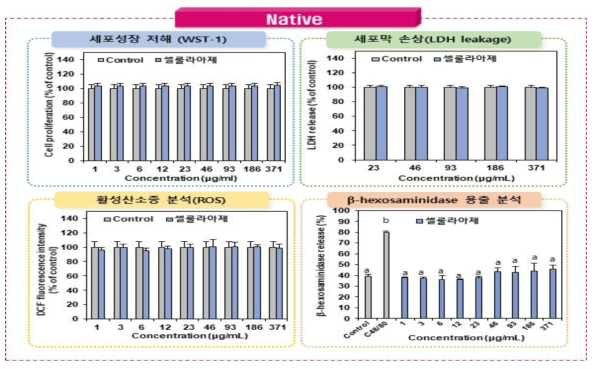 Native 셀룰라아제의 세포독성시험 결과