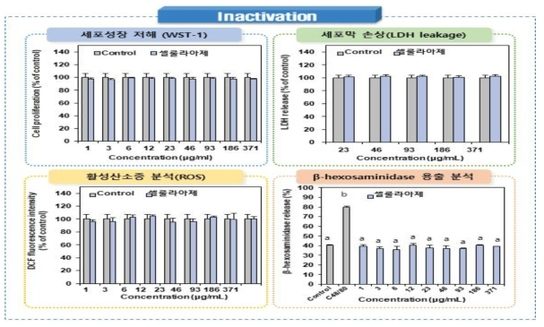 Inactivation 셀룰라아제의 세포독성시험 결과