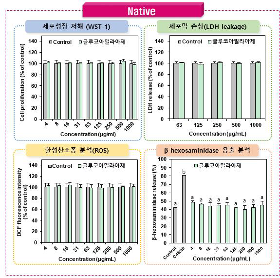 Native 글루코아밀라아제의 세포독성시험 결과