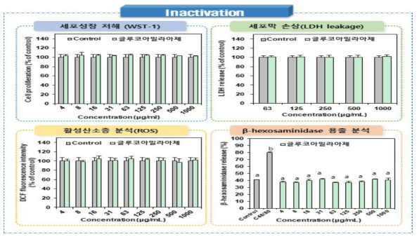 Inactivation 글루코아밀라아제의 세포독성시험 결과