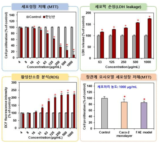 탄닌산의 세포독성시험 결과