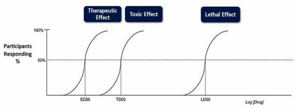 용량-반응 곡선에 의한 ED50(median effective dose), TD50(median toxic dose) 및 LD50 (출처: Campbell et al., 2017)